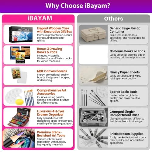 iBayam Art Supplies, 195-Pack Deluxe Drawing Painting Kit, 3 Sketchbook Set - Image 2