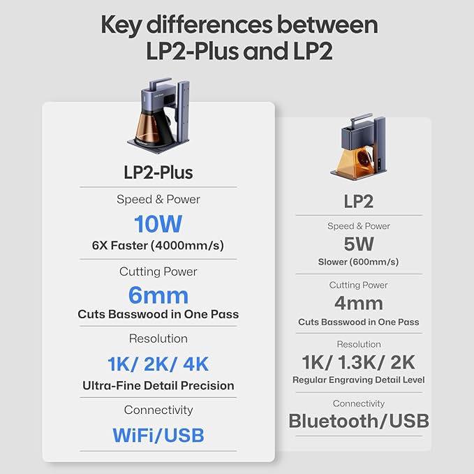 LaserPecker LP2 Plus (Basic) 10W Diode Laser Engraver, 4000mm/s Ultra-Fast Speed 4K Precision Portable Cutting & Engraving Machine for Wood, Leather, Acrylic, Coated Metal and etc.