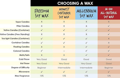 American Soy Organics Millennium Soy Beads for Candle Making - Natural Supplies - Paraffin-Free, Beeswax-Free Candle Wax for Container Candles, Tealights and Wax Melts, 10 lbs